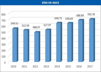 sau moc 700 diem vn index do dinh moi