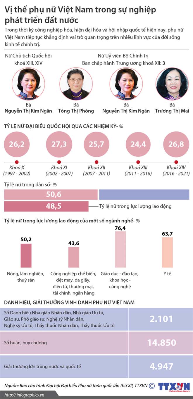 infographics vi the phu nu viet nam trong su nghiep phat trien dat nuoc