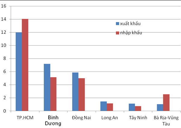 diem danh nhung tinh thanh xuat khau ty usd