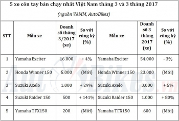 5 xe con tay ban chay nhat viet nam thang 32017