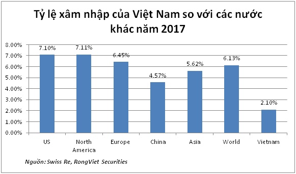 mampa nganh bao hiem co hoi khong con nhieu