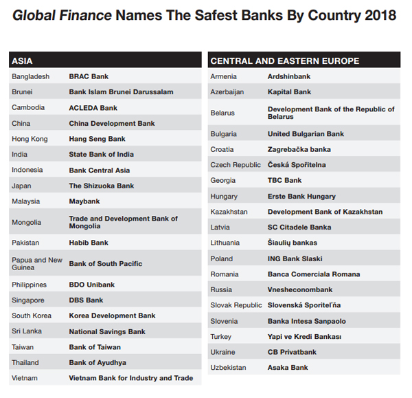 global finance vietinbank la ngan hang an toan nhat nam 2018