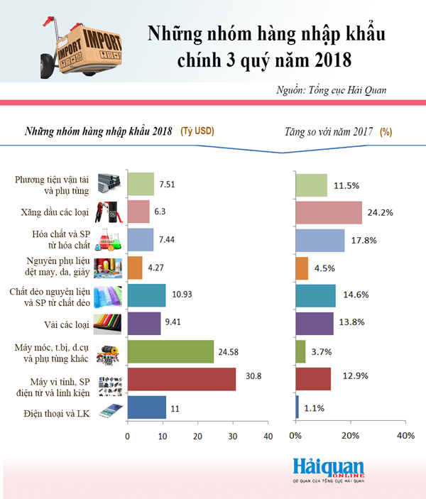 infographics nhung nhom hang nhap khau chinh 3 quy nam 2018