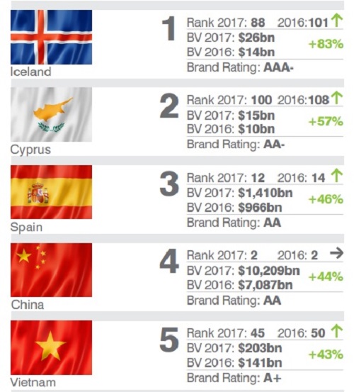 thuong hieu 39vietnam39 duoc dinh gia 203 ty usd