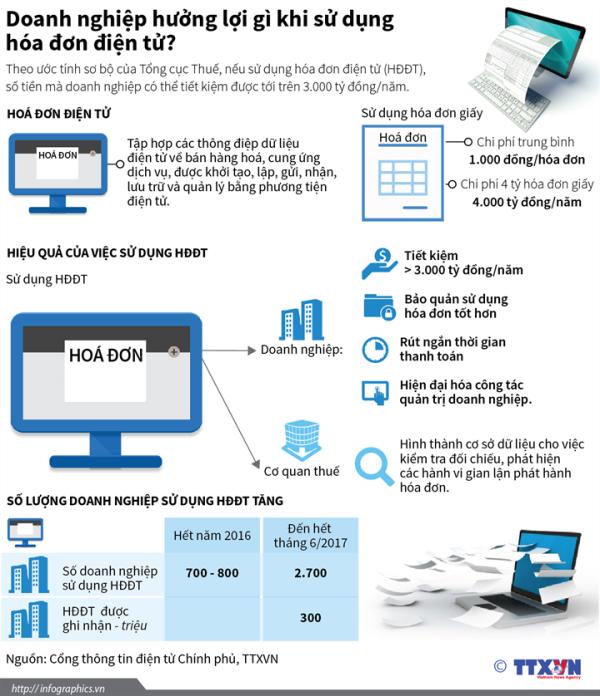 infographic doanh nghiep huong loi gi khi su dung hoa don dien tu