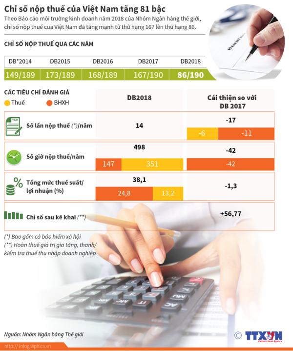 infographic chi so nop thue cua viet nam tang 81 bac