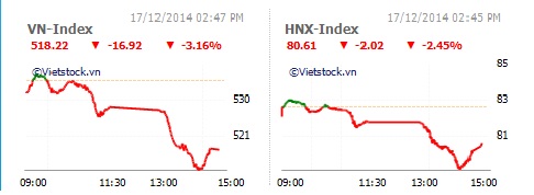 bluechips giam manh vn index pha vo nguong 520 diem