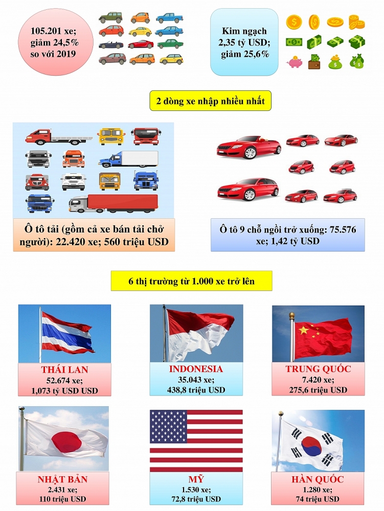 Infographics: Hơn 100.000 ô tô nhập khẩu năm 2020