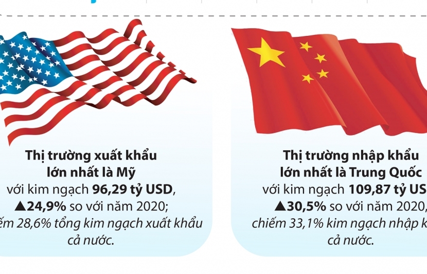 Infographics: Điểm nhấn nổi bật về xuất nhập khẩu năm 2021