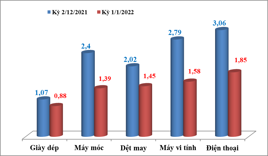 Nửa đầu tháng 1, hai nhóm hàng xuất khẩu giảm tỷ USD