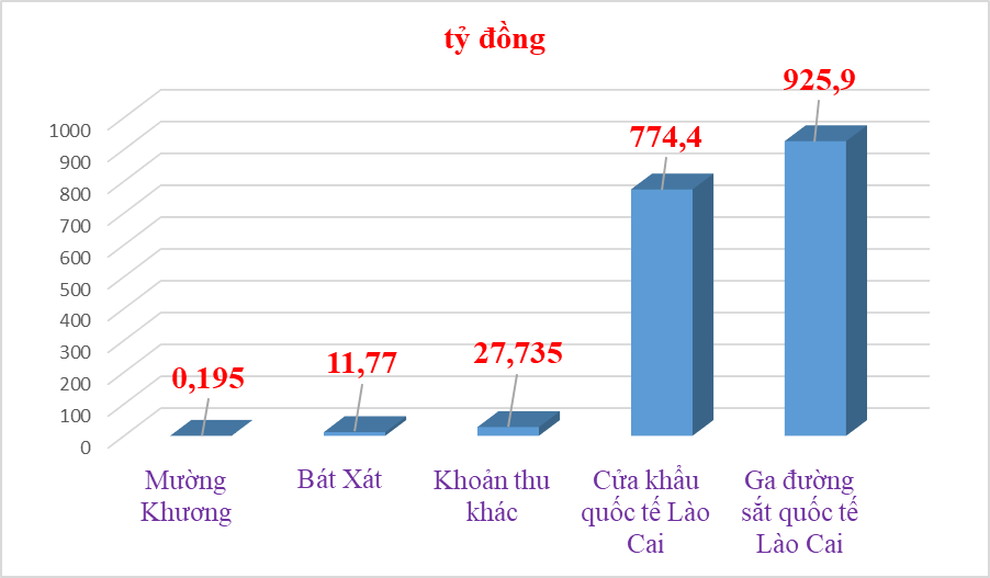 Hải quan Lào Cai thu ngân sách vượt 13% chỉ tiêu