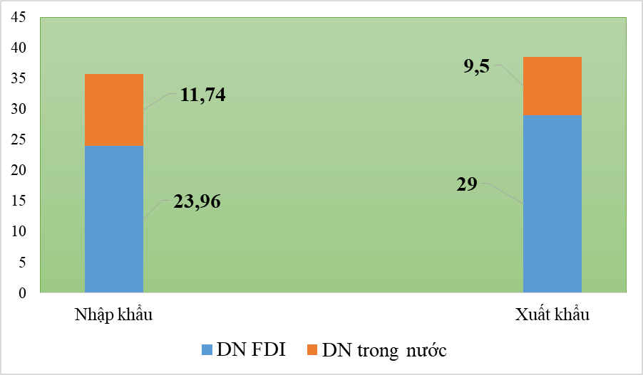 Xuất nhập khẩu giảm hơn 9 tỷ USD trong nửa đầu tháng 2