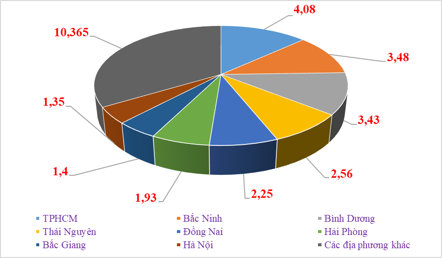 TPHCM lấy lại ngôi số 1 về xuất khẩu