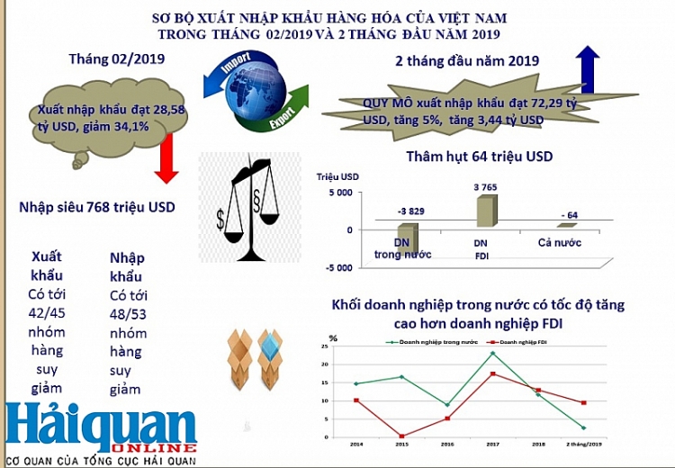 infographics hoat dong xuat nhap khau thang 2 va 2 thang dau nam