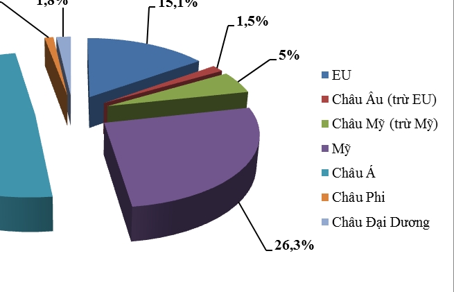 Châu Mỹ, EU chưa phải khu vực xuất khẩu lớn nhất của Việt Nam