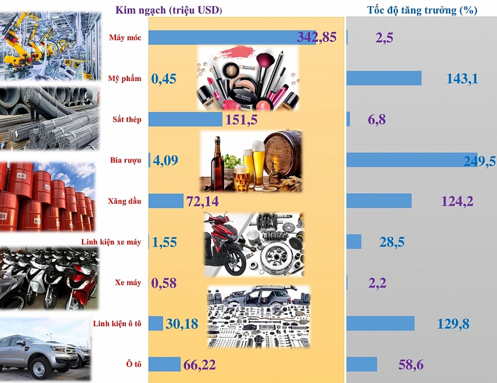 Infographics: 9 nhóm hàng nhập khẩu đóng góp lớn về thu ngân sách tại Hải quan Hải Phòng