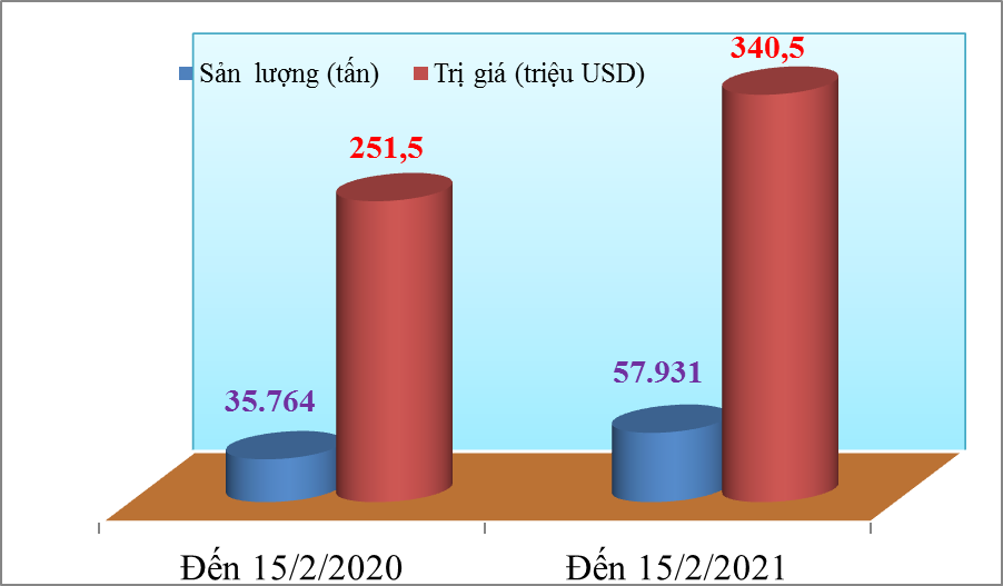 Giá hạt điều xuất khẩu giảm mạnh 1.200 USD/tấn