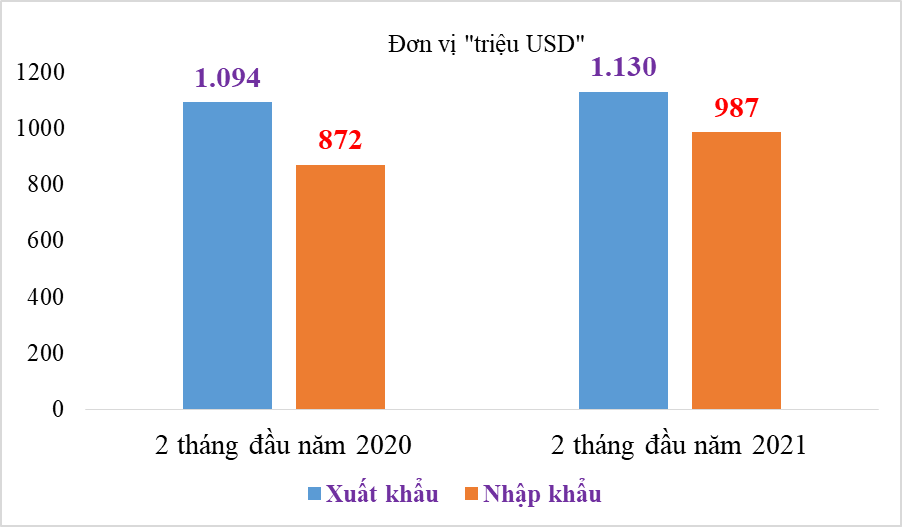 Hải Dương cán mốc 2 tỷ USD xuất nhập khẩu trong cao điểm chống dịch Covid-19