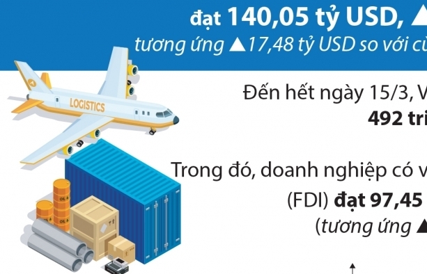 Infographics: 140 tỷ USD kim ngạch xuất nhập khẩu