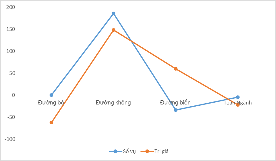 Số vụ vi phạm qua  đường hàng không tăng 185,7%