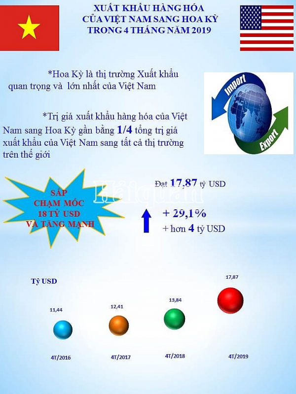 infographics xuat khau sang hoa ky tang hon 4 ty usd