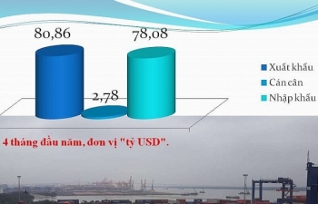 Kim ngạch xuất nhập khẩu tháng 4 giảm 10 tỷ USD