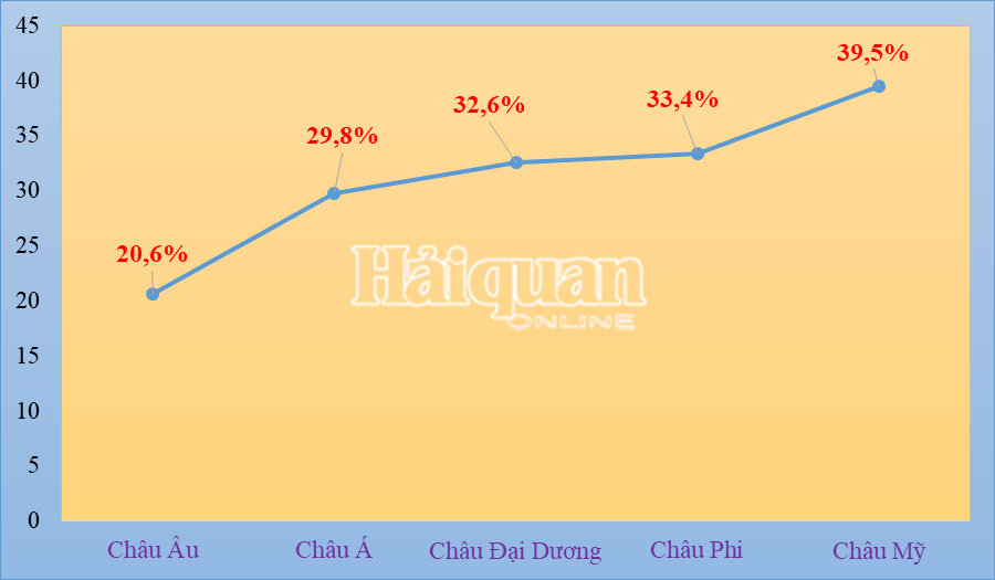 Châu Á là thị trường xuất nhập khẩu lớn nhất của Việt Nam