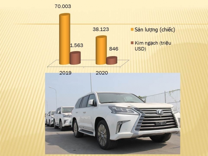 Chỉ nhập khẩu hơn 1.300 ô tô nguyên chiếc trong nửa đầu tháng 6