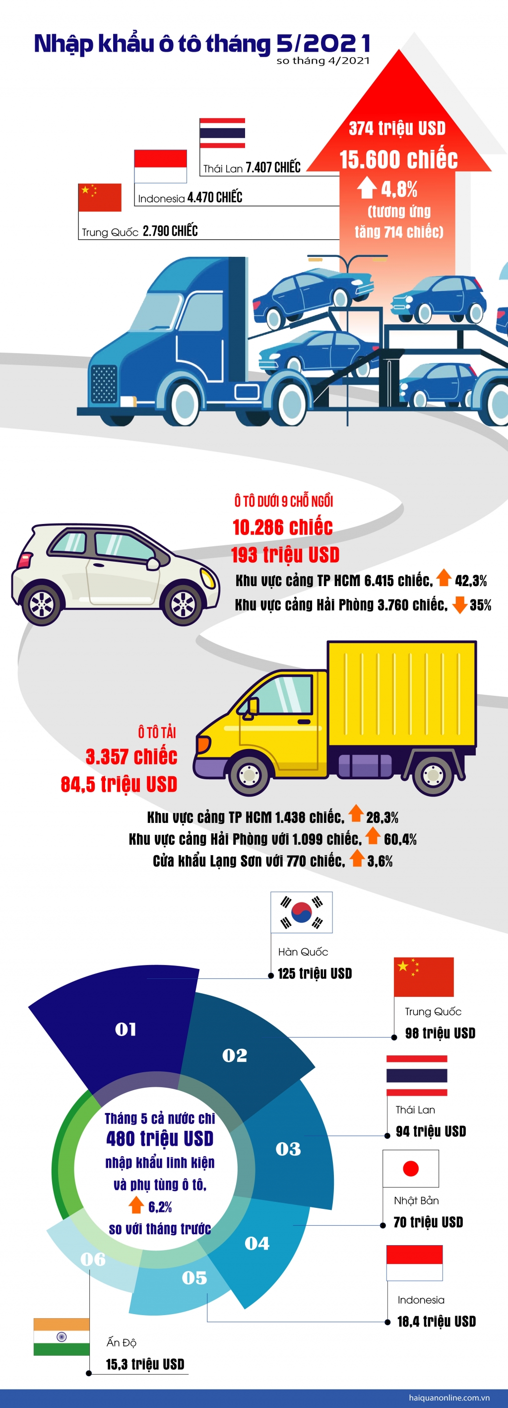 Infographics: Kim ngạch nhập khẩu ô tô và linh kiện trong tháng 5