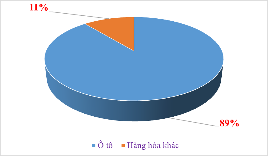 Ô tô nhập khẩu chiếm 89% số thu ngân sách của Hải quan Cao Bằng