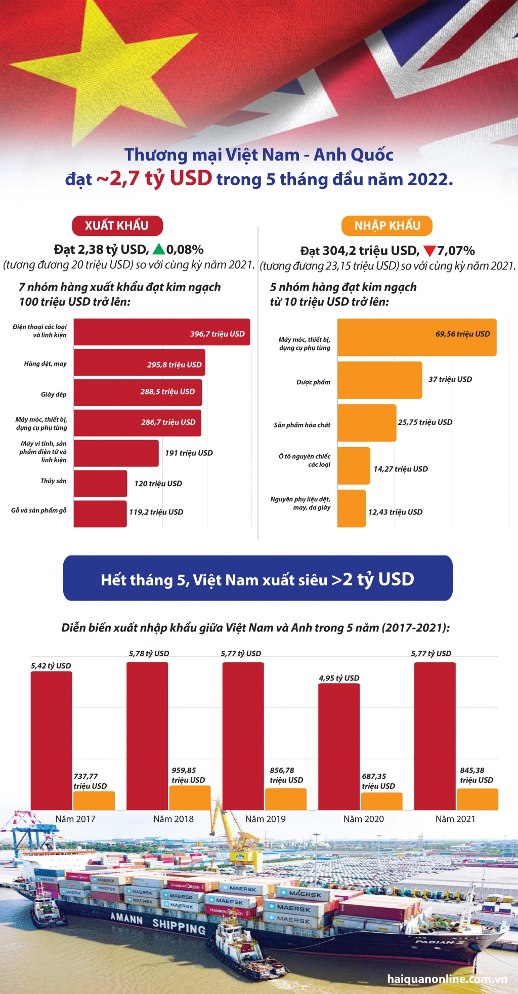 Infographics: Thương mại Việt Nam- Anh 5 tháng đạt gần 2,7 tỷ USD