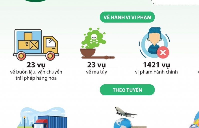 Infographics: Kết quả chống buôn lậu, xử lý vi phạm nổi bật của ngành Hải quan tháng 5/2023