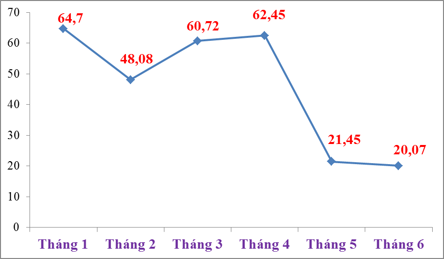 Dịch Covid-19 trong nước phức tạp, xuất khẩu khẩu trang y tế tiếp tục giảm