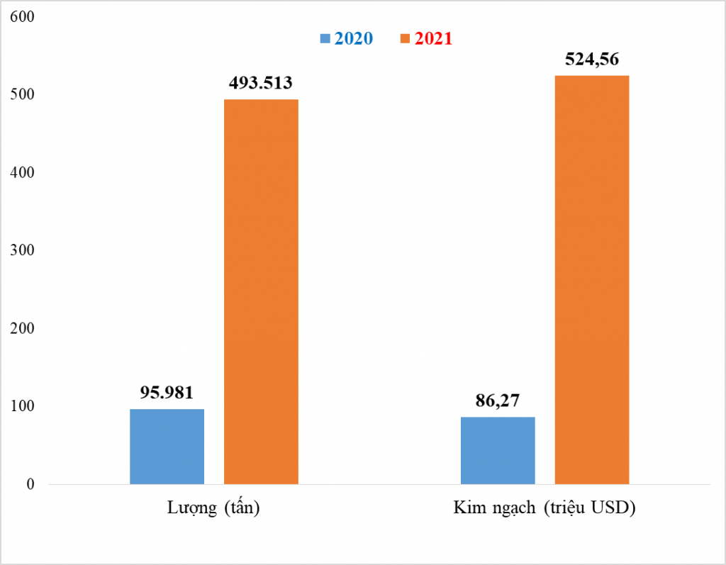Nhập khẩu cao su từ Campuchia tăng 500%