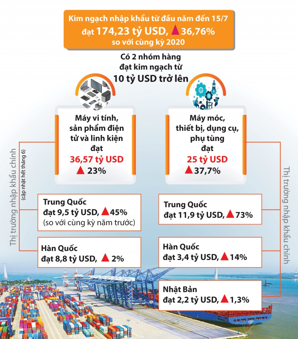Infographics: 2 nhóm hàng nhập khẩu 20 tỷ USD