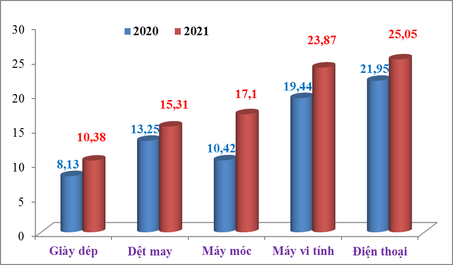 Mốc 600 tỷ USD xuất nhập khẩu, đi hơn nửa chặng đường