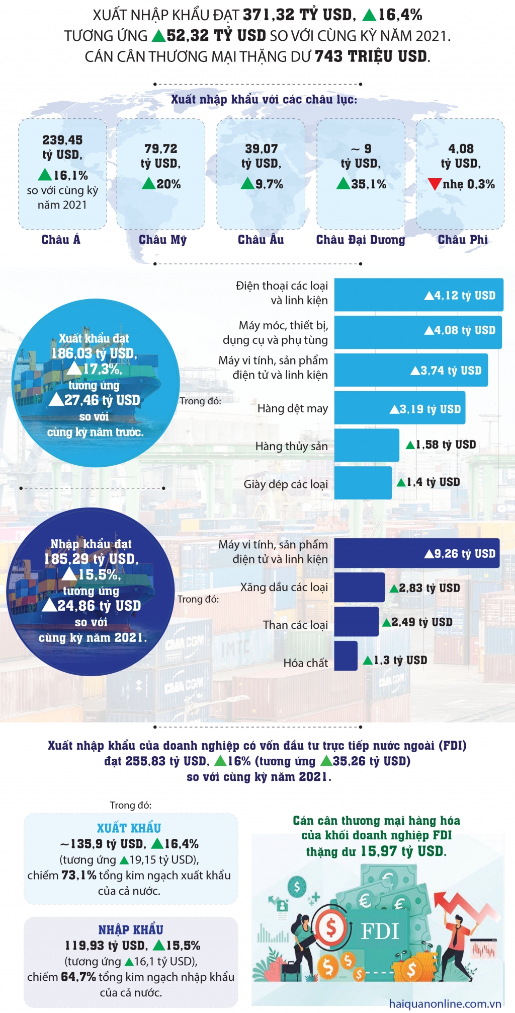 Infographics: Nét nổi bật của xuất nhập khẩu 6 tháng đầu năm