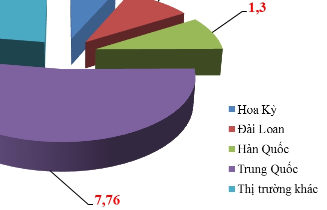 Trung Quốc chiếm 53% kim ngạch nhập khẩu nguyên phụ liệu dệt may, da, giày