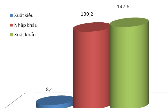 Việt Nam xuất siêu hơn 8 tỷ USD