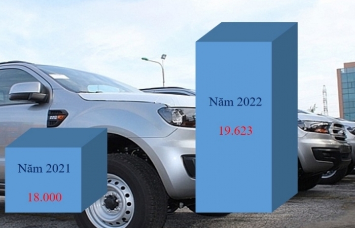 Ô tô nhập khẩu dưới 9 chỗ tăng bình quân gần 40 triệu đồng/xe
