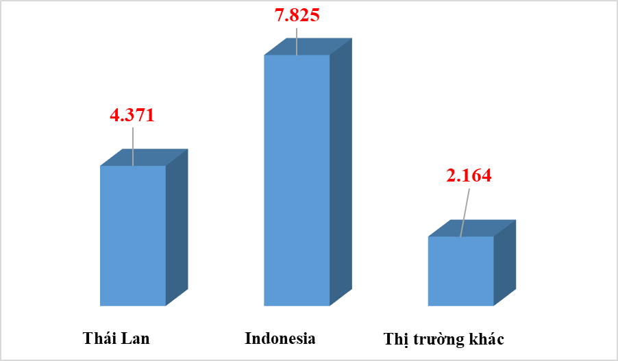 Indonesia tiếp tục vượt Thái Lan về lượng ô tô nhập khẩu