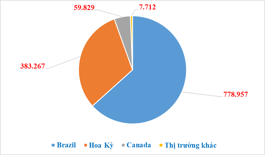 Kim ngạch nhập khẩu đậu tương từ Brazil tăng 73%