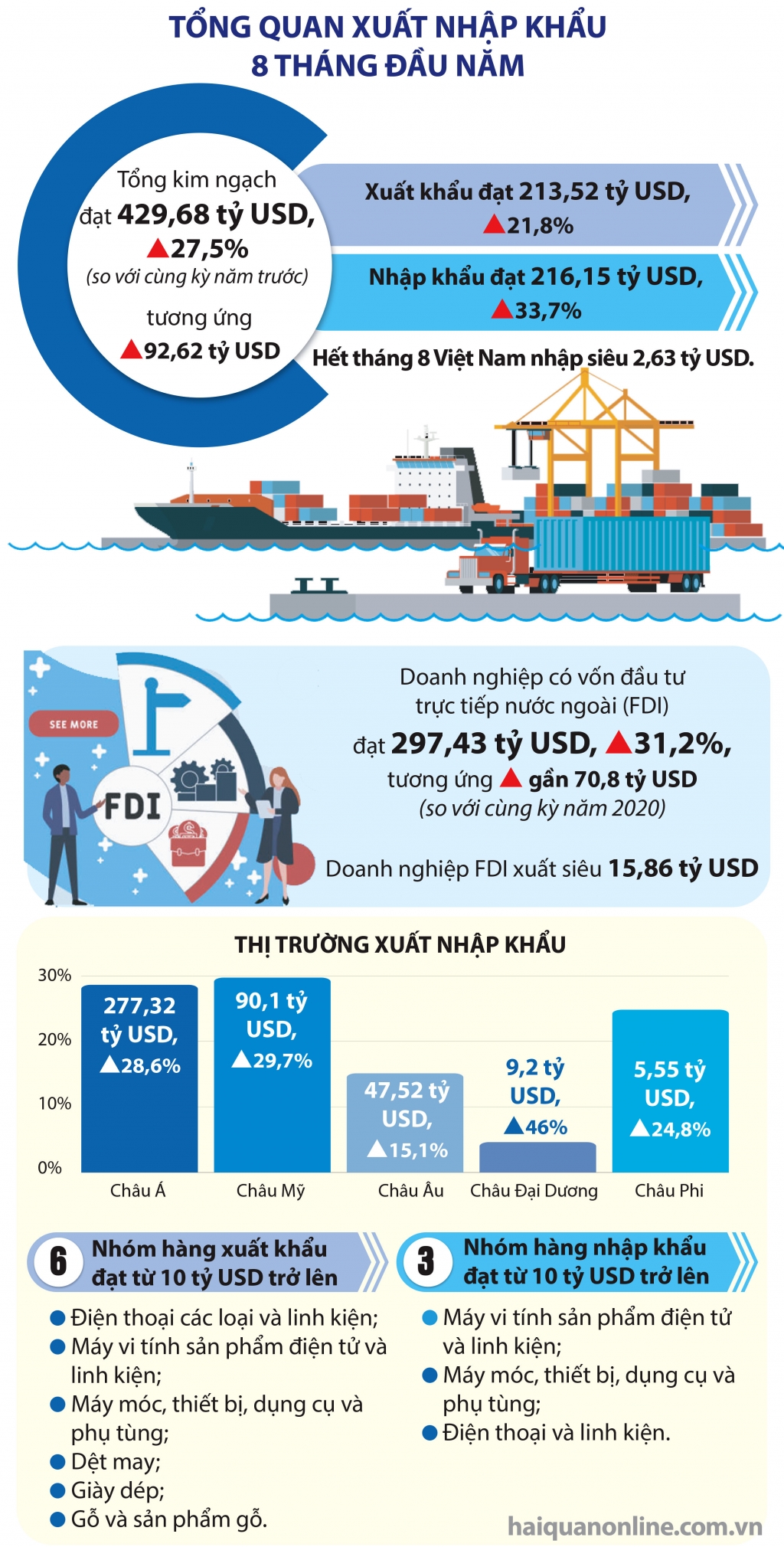 Infographics: Tổng quan xuất nhập khẩu 8 tháng đầu năm 2021
