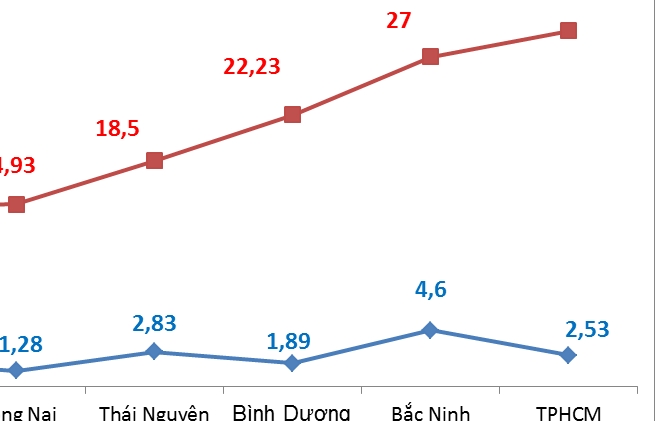 Tháng 8, xuất khẩu của Bắc Ninh gần gấp đôi TPHCM