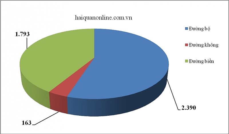 96 vu vi pham ve hai quan o duong bo duong bien