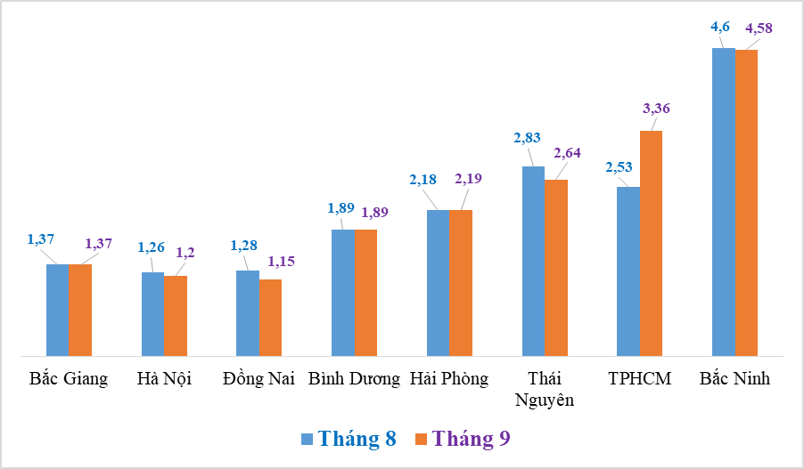 Xuất khẩu của TPHCM phục hồi, Bắc Ninh vẫn giữ số 1