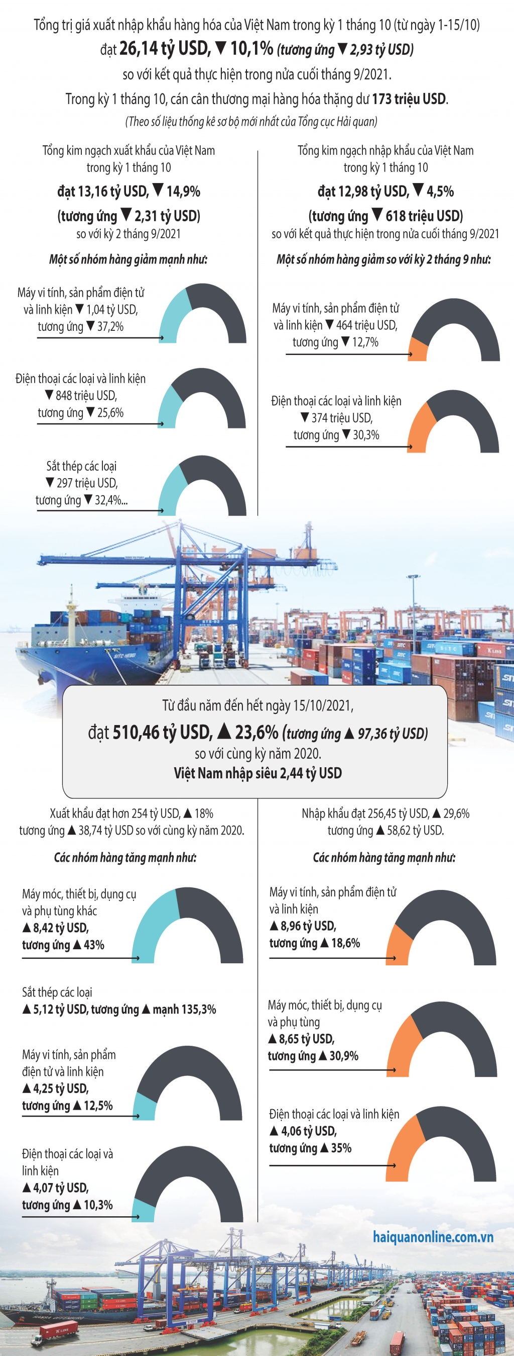 Infographics: Kết quả xuất nhập khẩu nổi bật trong nửa đầu tháng 10