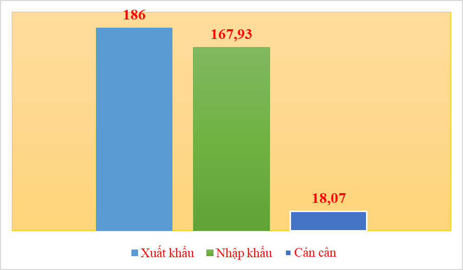 Xuất nhập khẩu của doanh nghiệp FDI đạt 354 tỷ USD