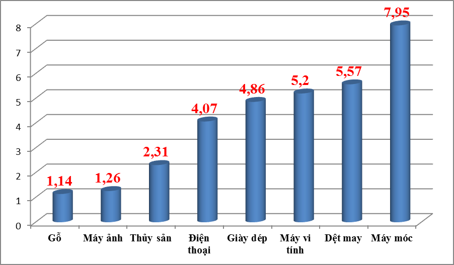 8 nhóm hàng xuất khẩu tăng tỷ USD