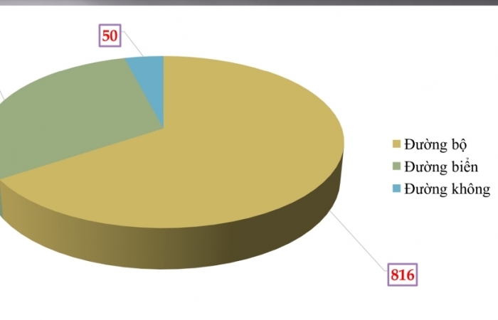 66% vụ vi phạm trong lĩnh vực hải quan liên quan đến đường bộ